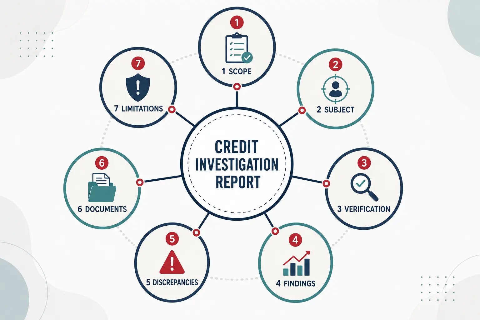 Seven stages of a credit investigation report, from defining the scope to documenting limitations